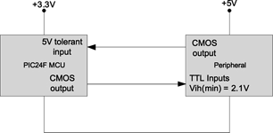 Figure 5. A simple interface to 5 V devices with CMOS inputs